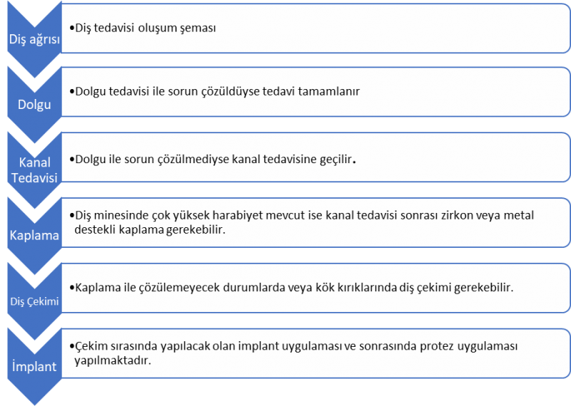 dolgu ve kanal tedavisi